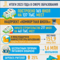 Редакция Primeminister.kz продолжает подводить итоги 2023 года серией материалов о результатах развития Казахстана в различных сферах.