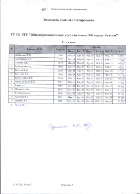 Результаты городского пробного тестирования от 12.111.2015 г.