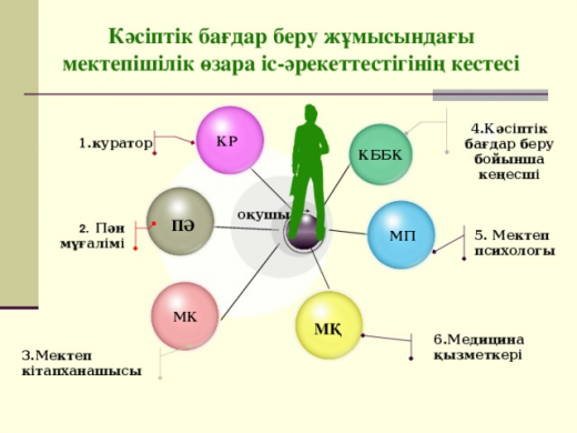 Кәсіптік бағдар беру презентация