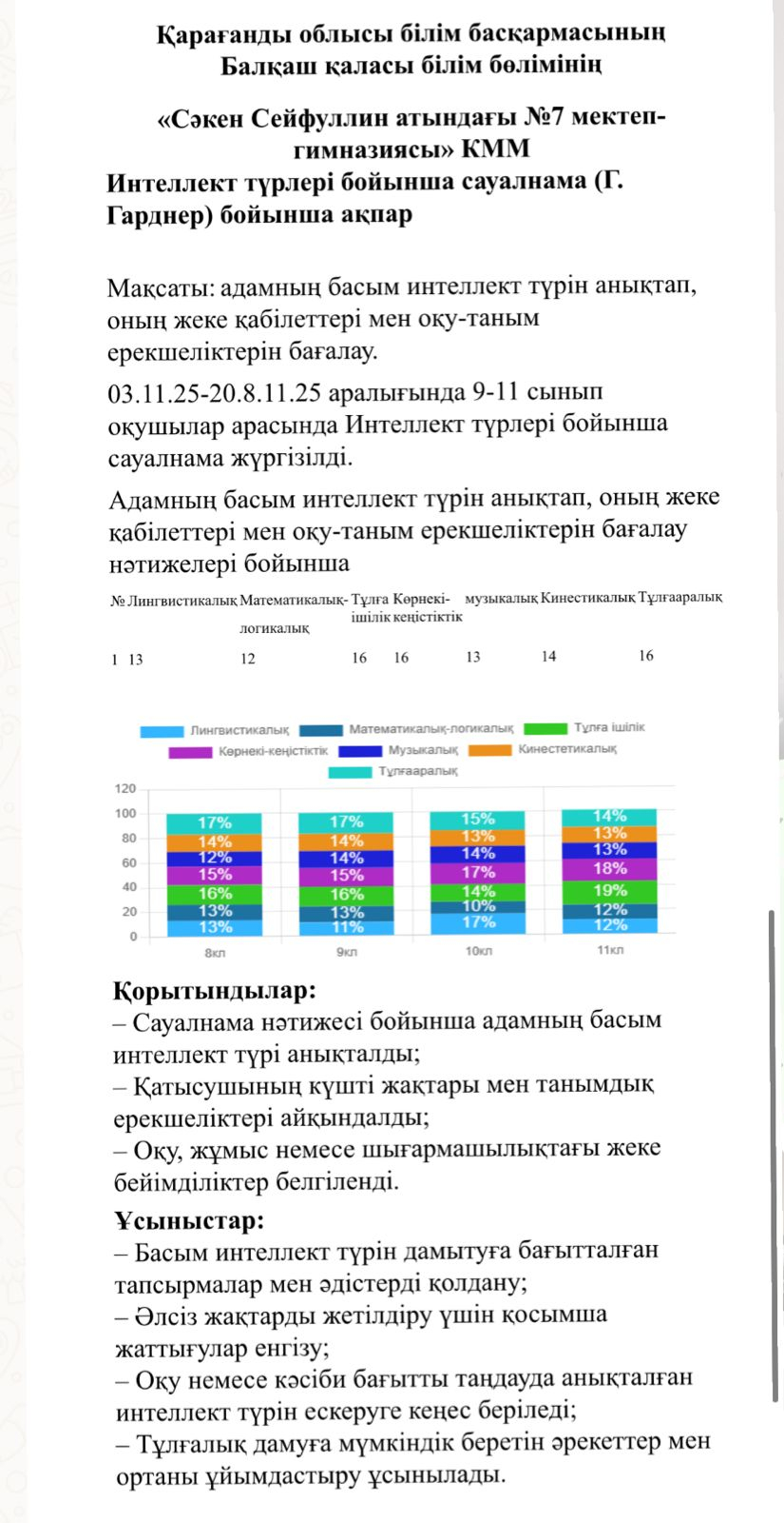 Информация по анкете по видам интеллекта (г. Гарднер)