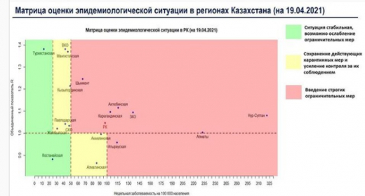 Матрица оценки эпидемиологической ситуации в регионах Казахстана на 19 апреля 2021 года.
