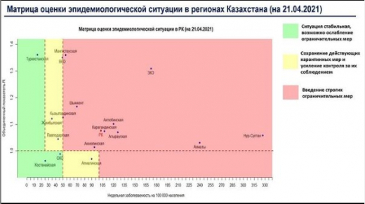 2021 жылғы 21 сәуірдегі Қазақстан аймақтарындағы эпидемиологиялық жағдайды бағалау матрицасы.