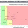 Matrix for assessing the epidemiological situation in the regions of Kazakhstan